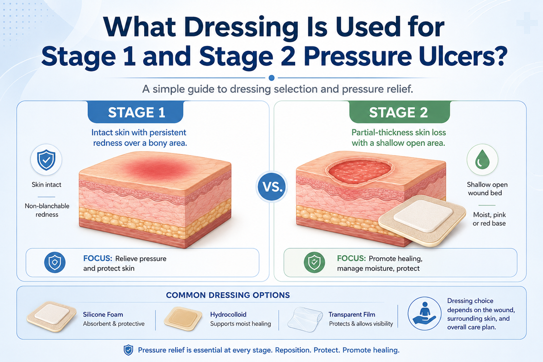 What dressing is used for Stage 1 and Stage 2 pressure ulcers